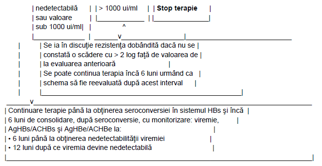 L01b Dci Protocol De Prescriere In Hepatita CronicÄƒ ViralÄƒ Si CirozÄƒ HepaticÄƒ Cu Vhb Formare Medicala